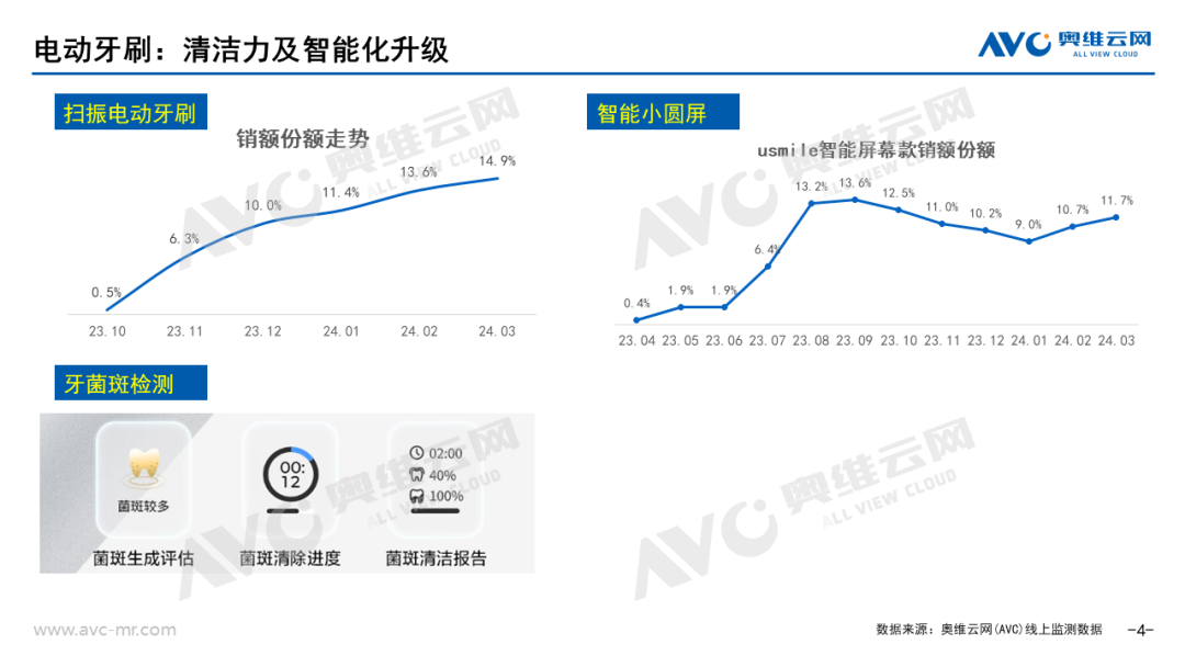 季报｜2024年一季度个护小电市场总结：于细分市场中 寻找确定性增量