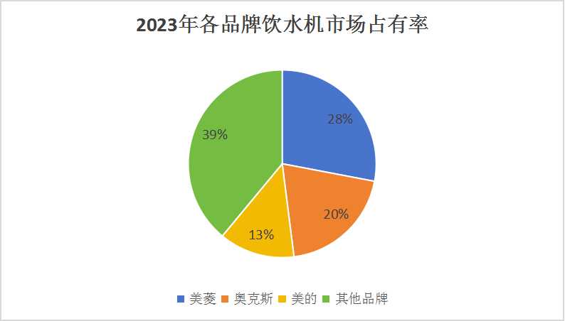 饮水机行业市场分析：饮水机市场的零售额显著增长 达到了51亿元