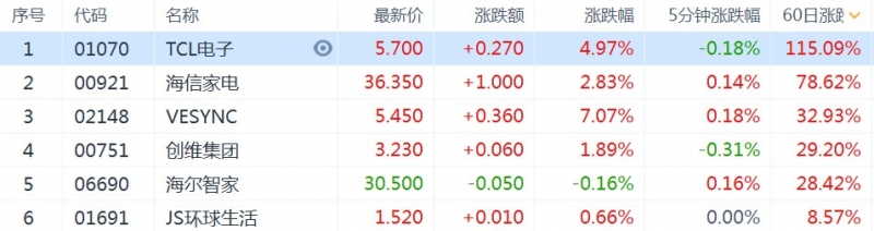 “去地产化”显著 年初以来累涨50%电器板块迎来“新春天”？