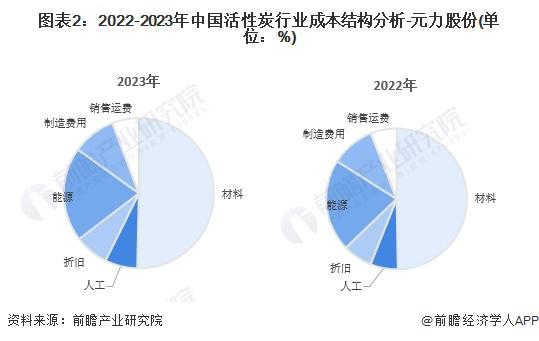 2024 年中国活性炭产业价值链分析 下游应用领域毛利率水平较高