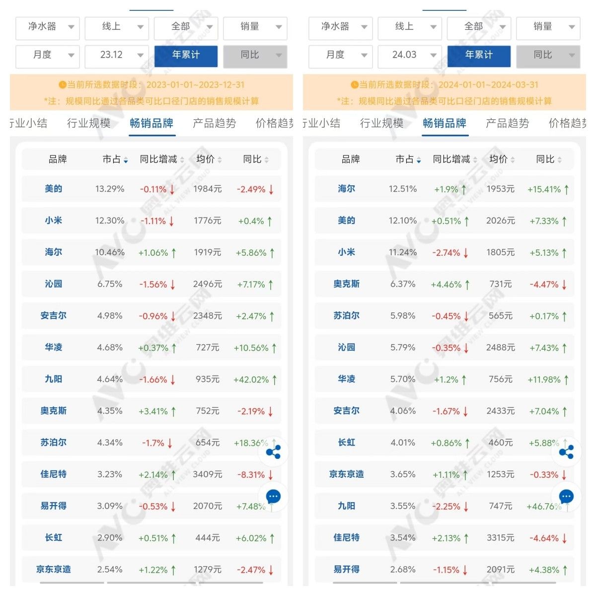 净水器线下“上三门”势力收缩 八大阵营里谁最接近盟主交椅？