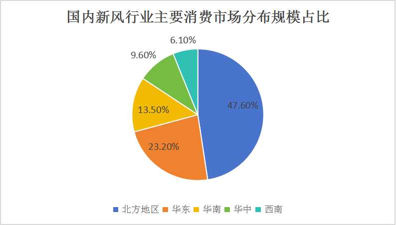 2024新风系统行业细分产业发展及市场现状分析