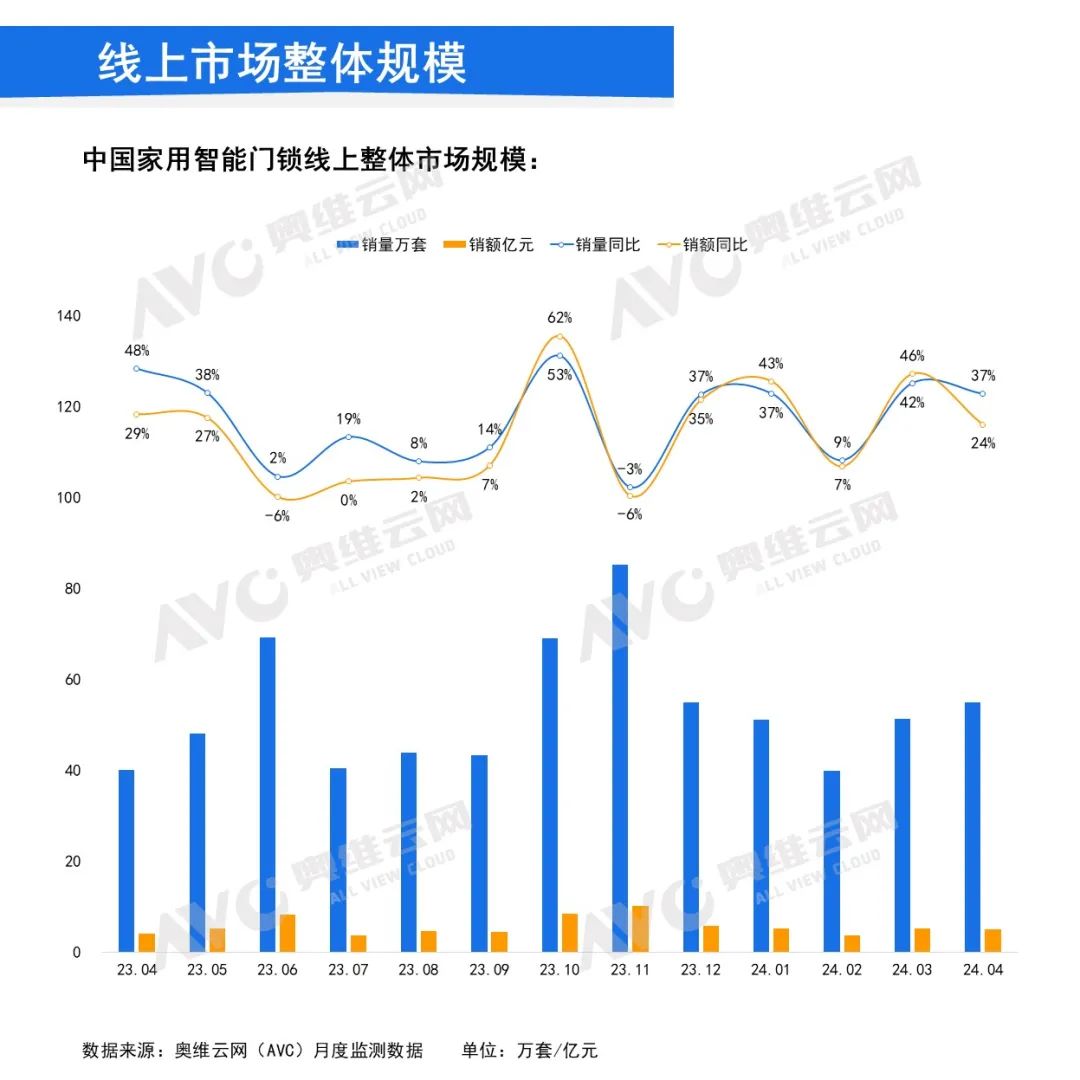 月报｜2024年4月中国家用智能门锁线上市场总结