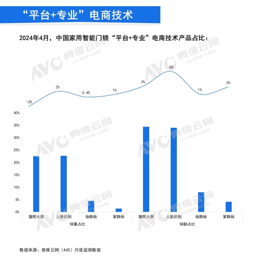 月报｜2024年4月中国家用智能门锁线上市场总结