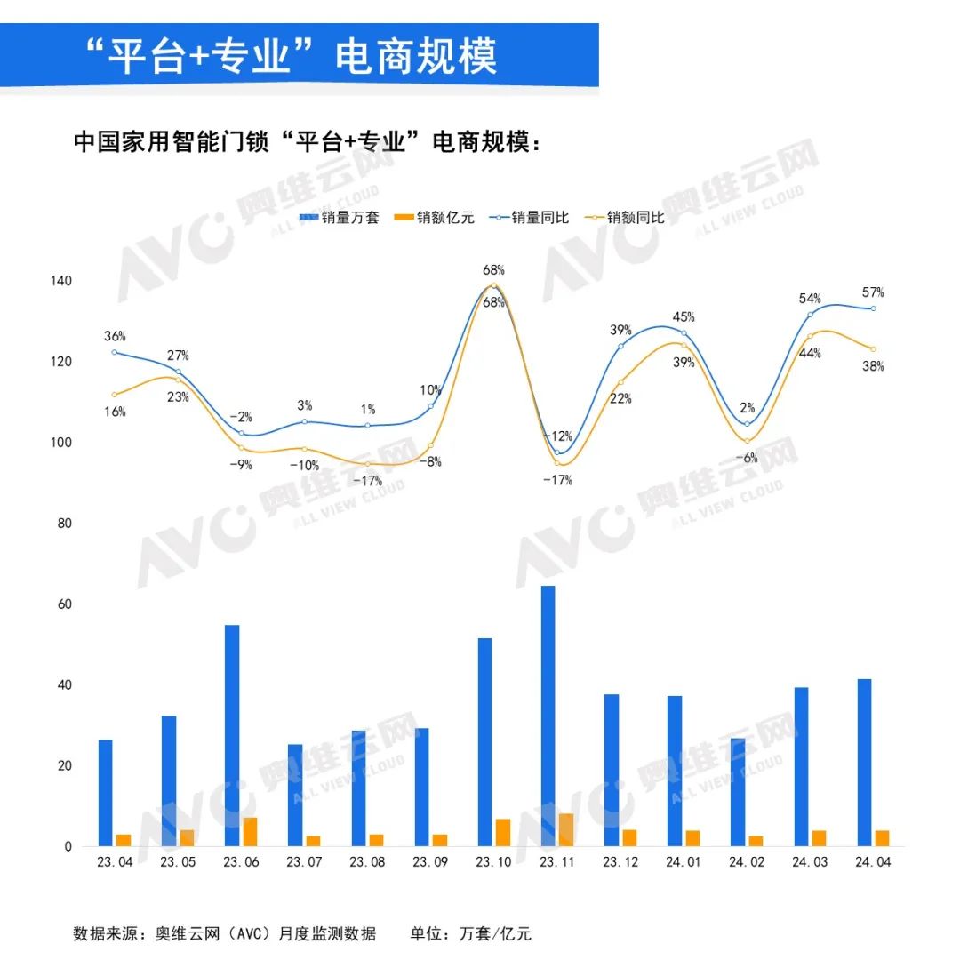 月报｜2024年4月中国家用智能门锁线上市场总结