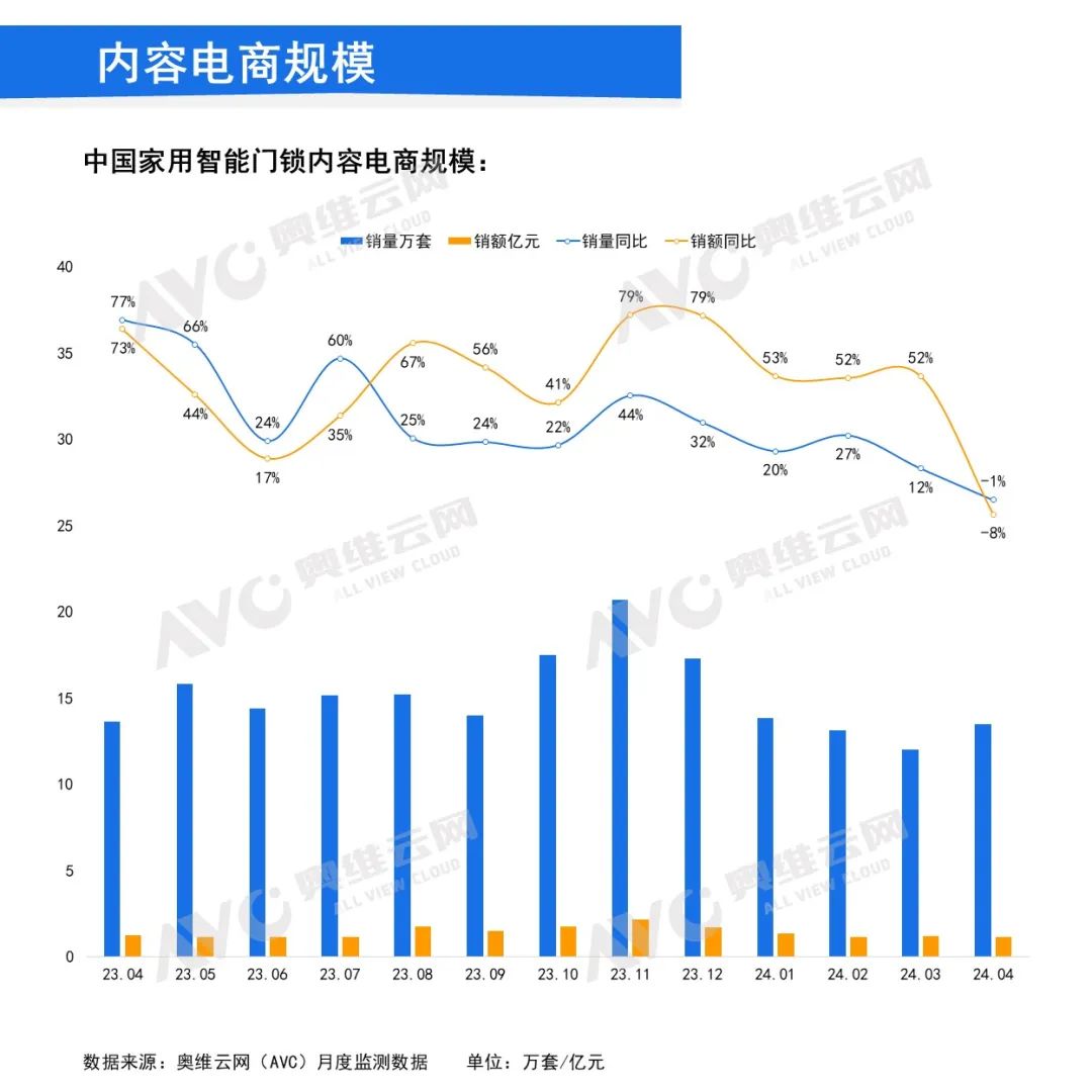 月报｜2024年4月中国家用智能门锁线上市场总结