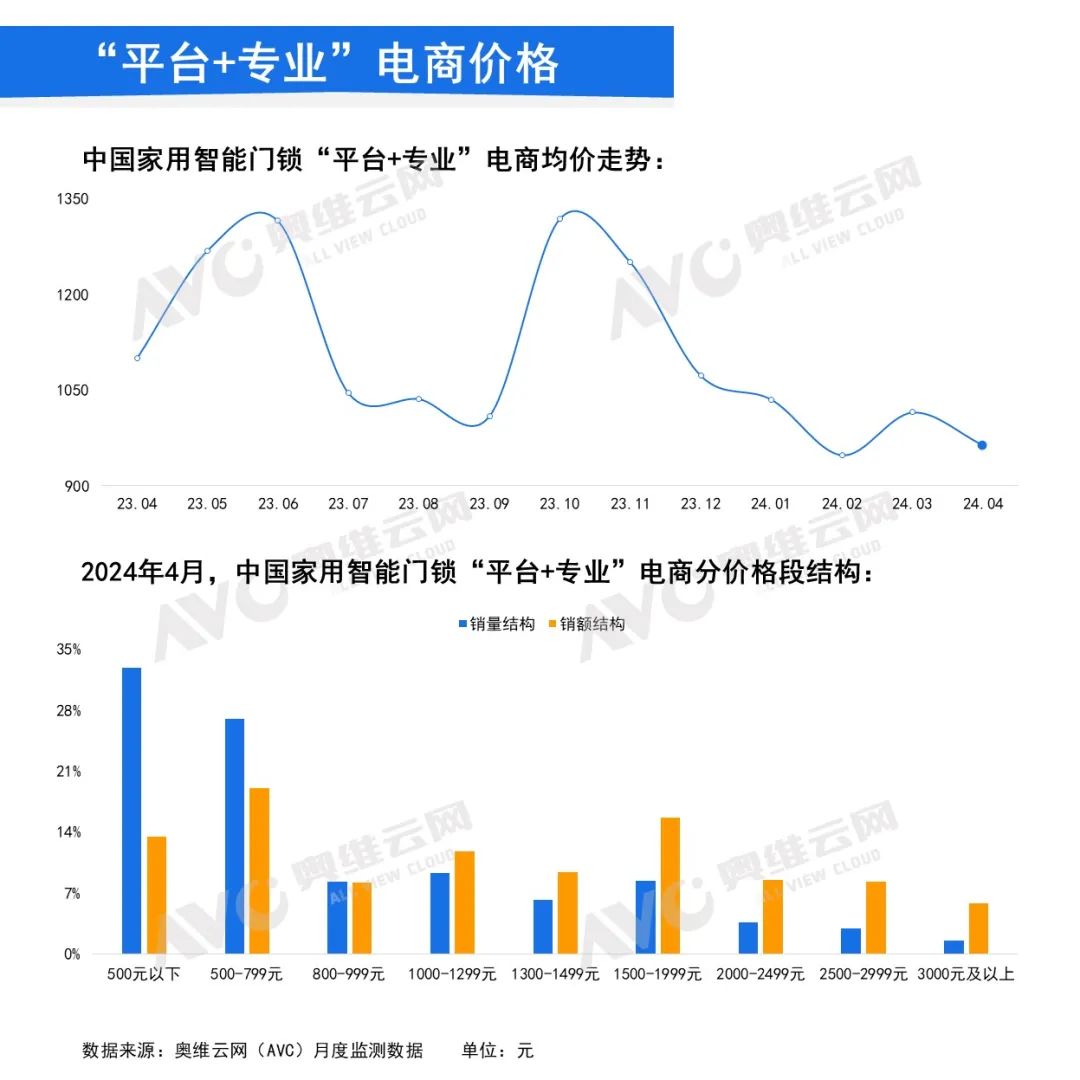 月报｜2024年4月中国家用智能门锁线上市场总结