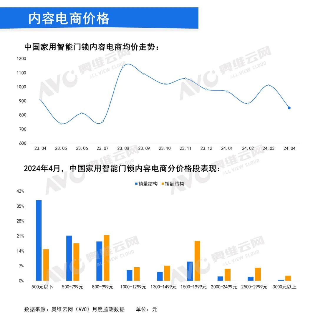 月报｜2024年4月中国家用智能门锁线上市场总结