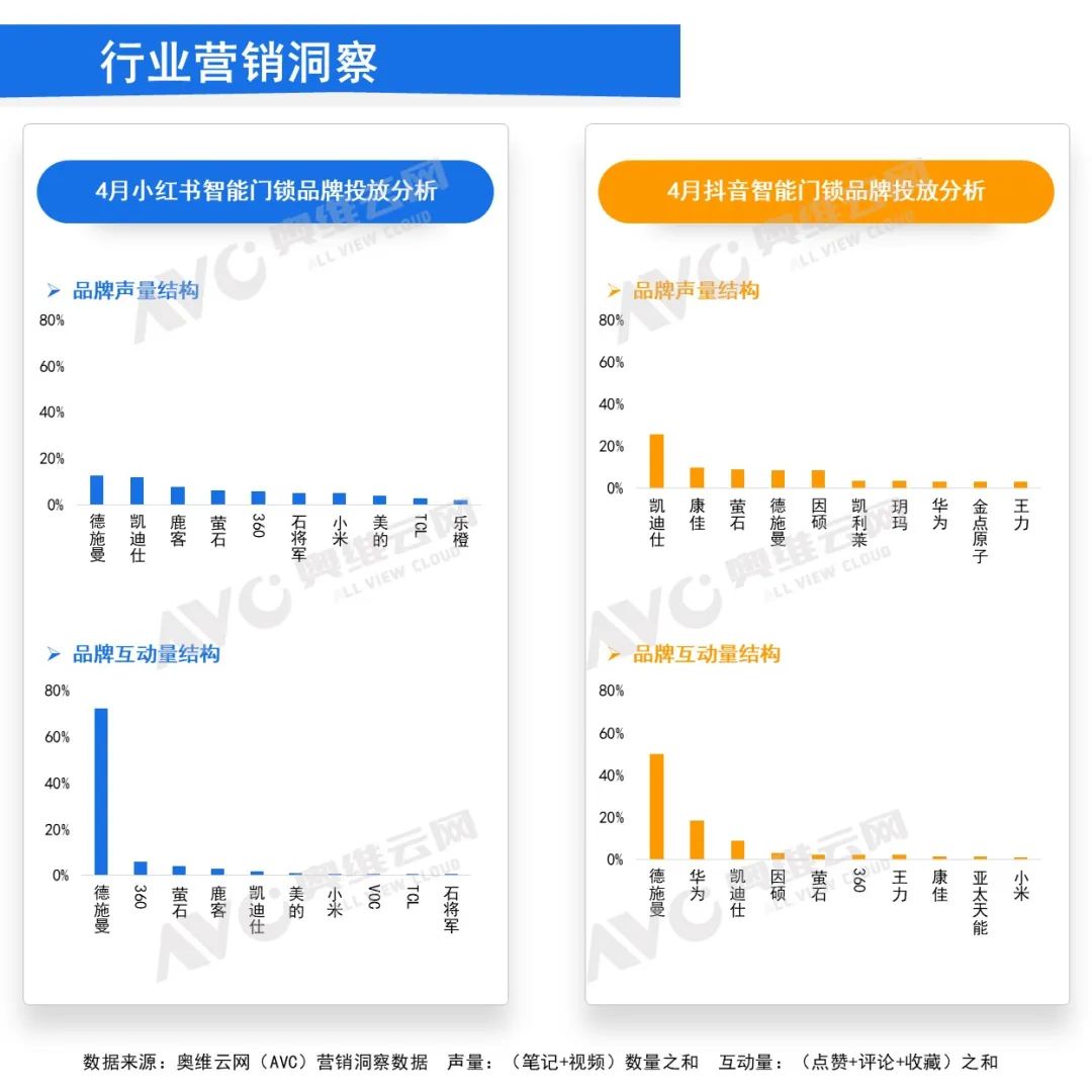 月报｜2024年4月中国家用智能门锁线上市场总结