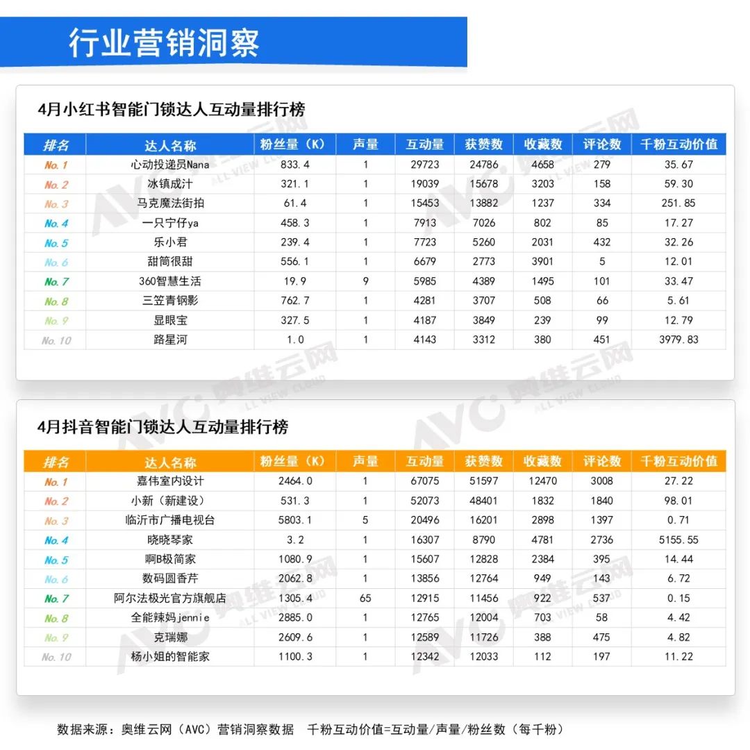 月报｜2024年4月中国家用智能门锁线上市场总结