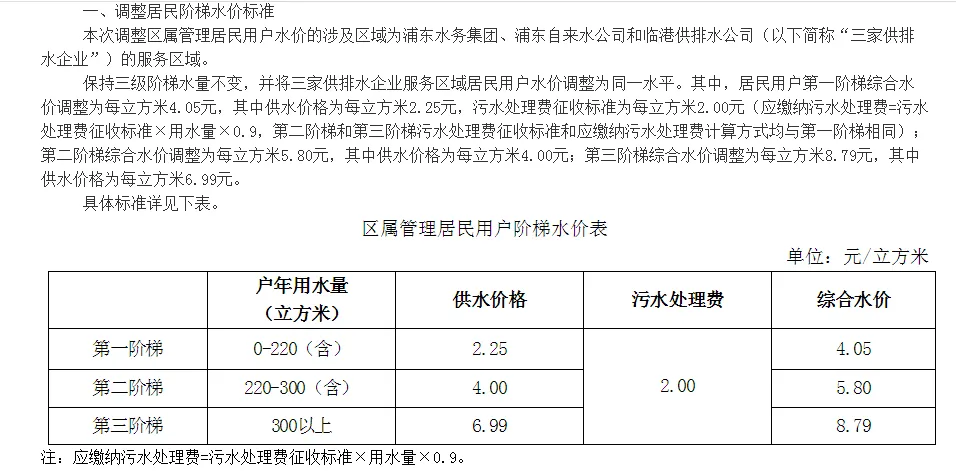 上海市民反映：居民用水涨价了？不能一概而论 涨的地区主要集中在→