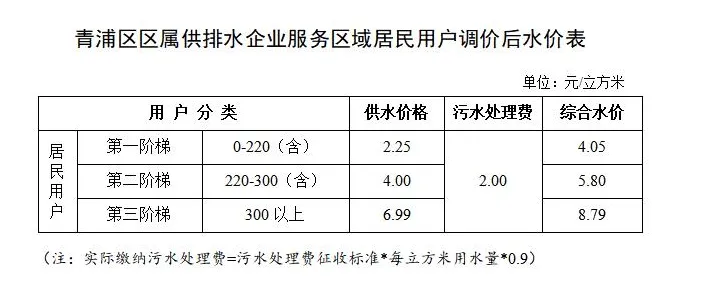 上海市民反映：居民用水涨价了？不能一概而论 涨的地区主要集中在→