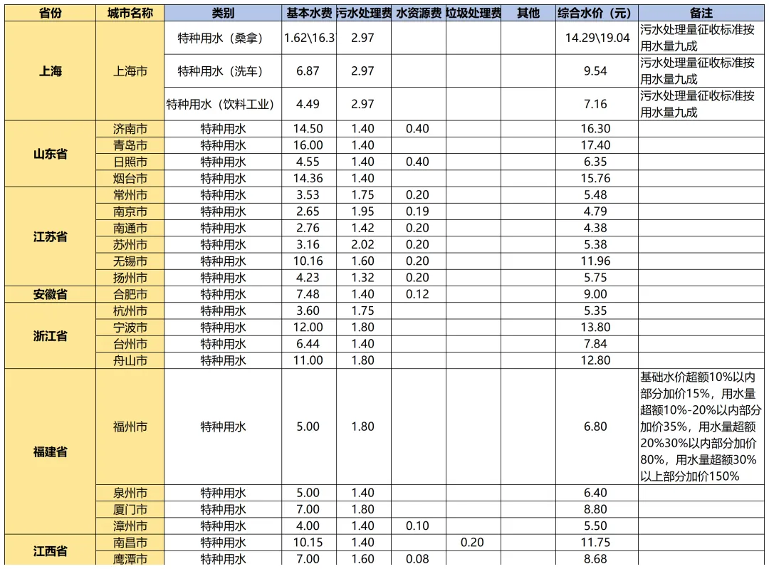 国内外水价差距惊人 你知道自家水价高低吗？