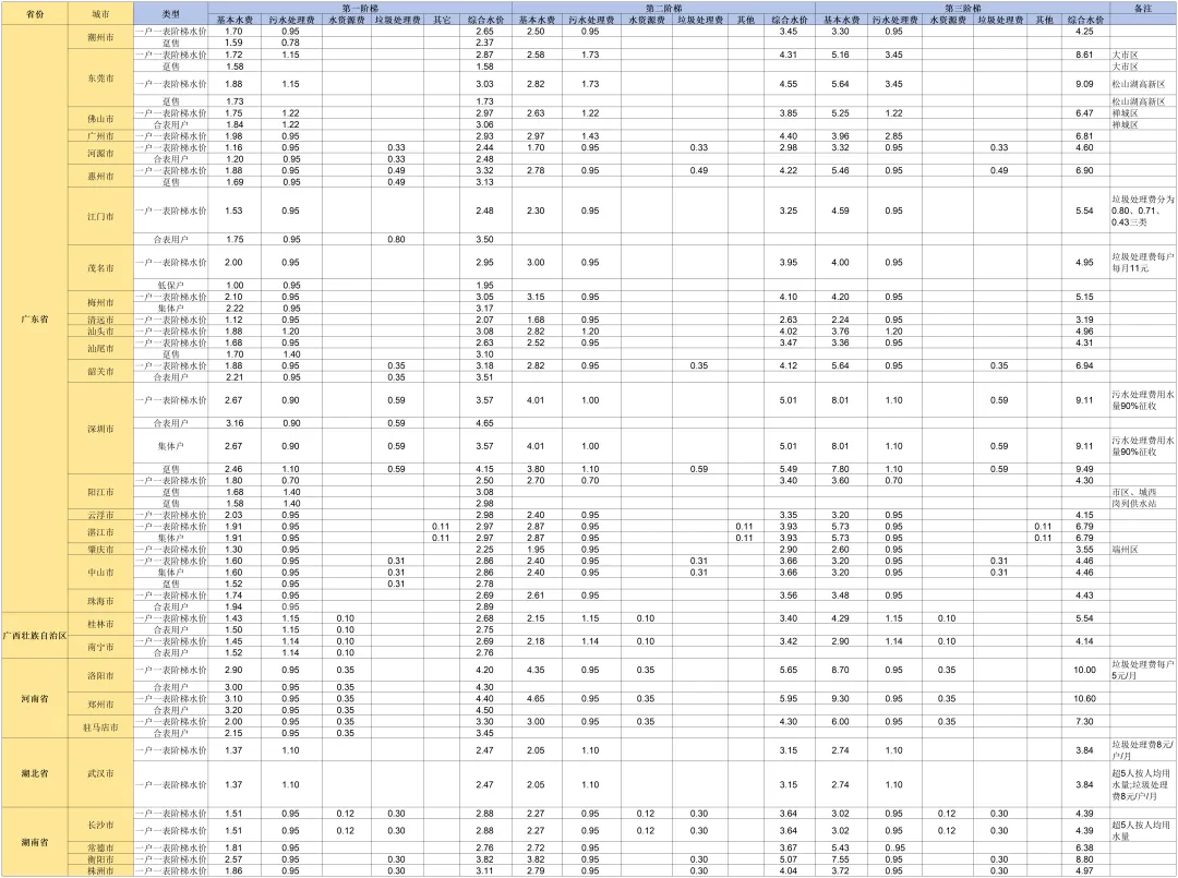 国内外水价差距惊人 你知道自家水价高低吗？