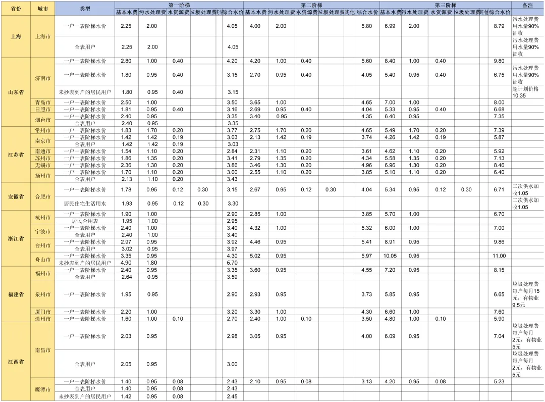 国内外水价差距惊人 你知道自家水价高低吗？