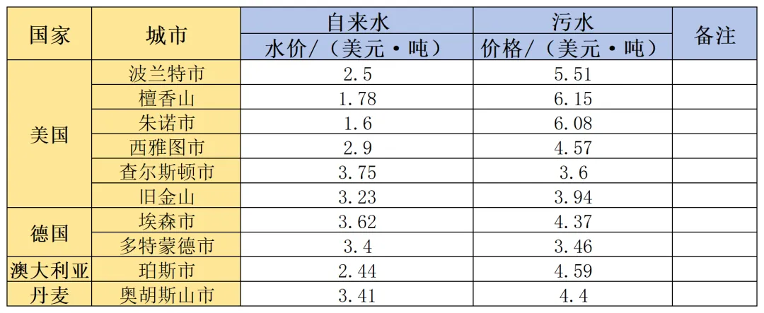 国内外水价差距惊人 你知道自家水价高低吗？