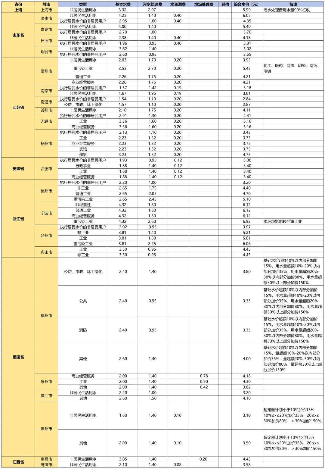 国内外水价差距惊人 你知道自家水价高低吗？