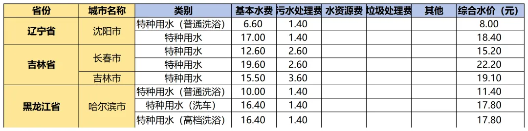 国内外水价差距惊人 你知道自家水价高低吗？