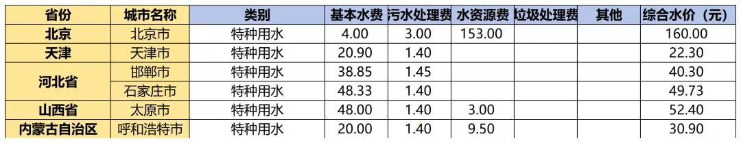 国内外水价差距惊人 你知道自家水价高低吗？