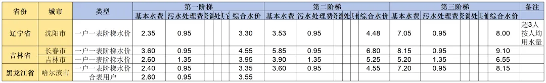 国内外水价差距惊人 你知道自家水价高低吗？