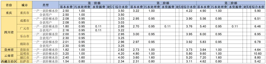 国内外水价差距惊人 你知道自家水价高低吗？