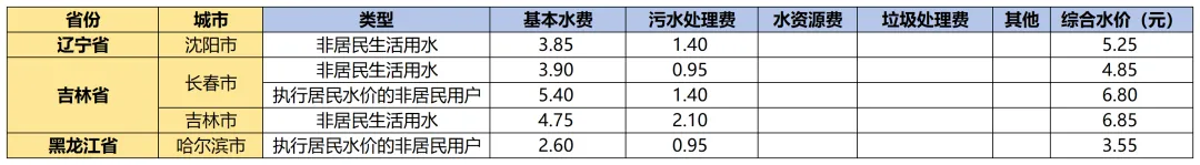 国内外水价差距惊人 你知道自家水价高低吗？