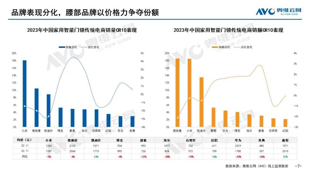 智能门锁均价跌至千元以下 专注中高端的鹿客真的靠谱吗？