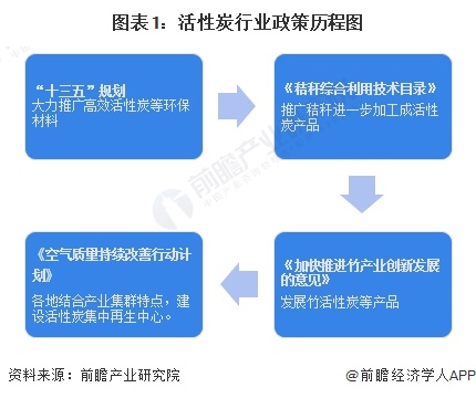 重磅！2024年中国及31省市活性炭行业政策汇总及解读（全）