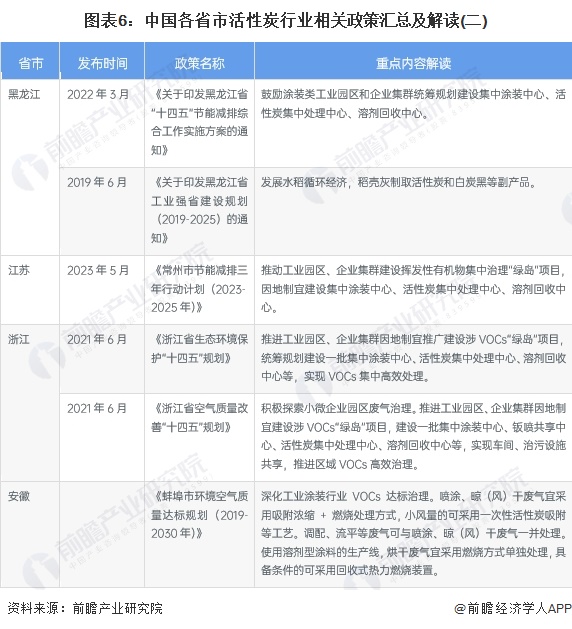 重磅！2024年中国及31省市活性炭行业政策汇总及解读（全）