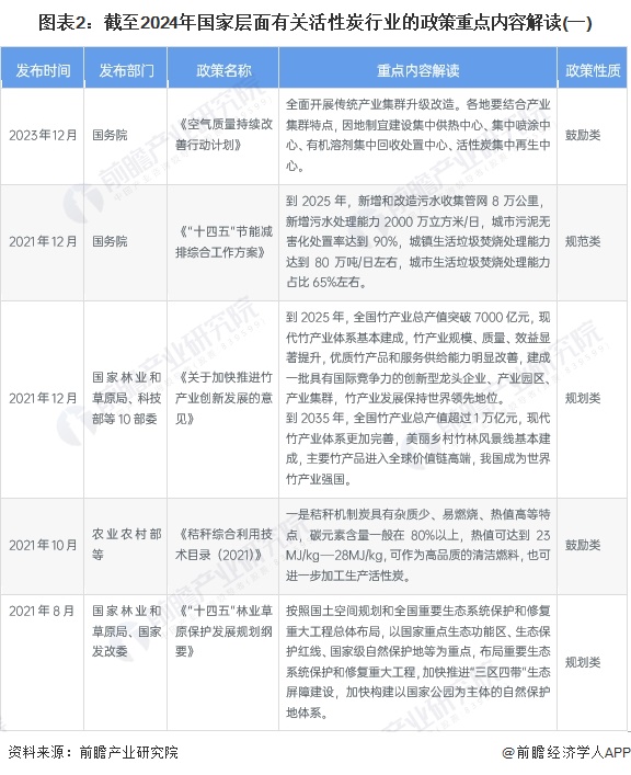 重磅！2024年中国及31省市活性炭行业政策汇总及解读（全）