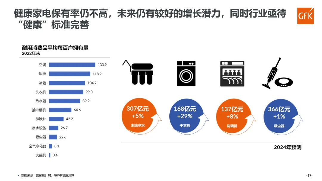 GfK@健康环境电器行业创新大会丨衣食住行 健康生活提质升级