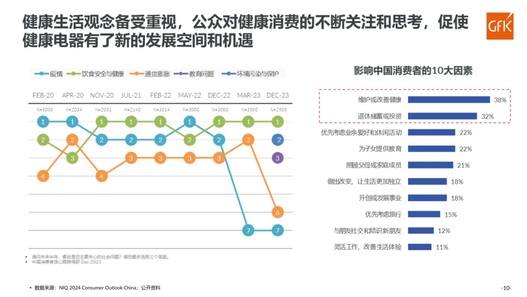 GfK@健康环境电器行业创新大会丨衣食住行 健康生活提质升级