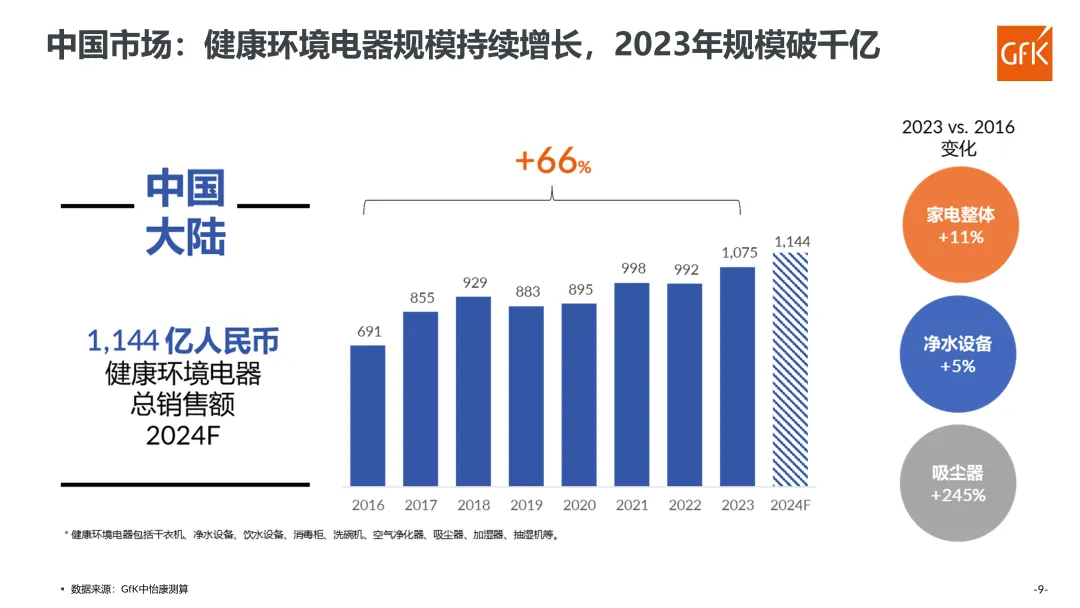 GfK@健康环境电器行业创新大会丨衣食住行 健康生活提质升级