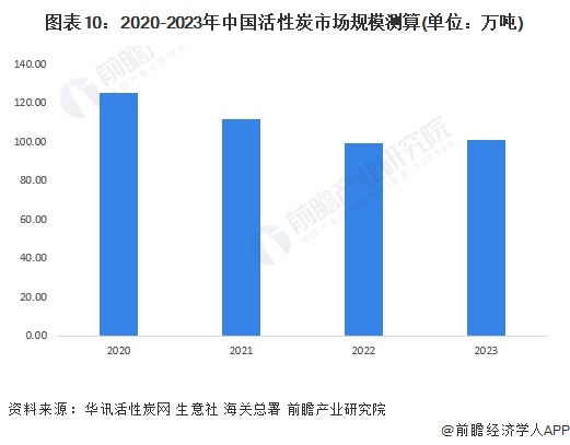 预见2024：《2024年中国活性炭行业全景图谱》(附市场规模、竞争格局和发展前景等)