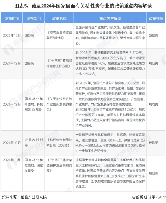 预见2024：《2024年中国活性炭行业全景图谱》(附市场规模、竞争格局和发展前景等)