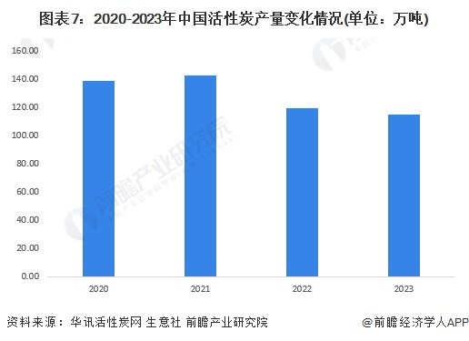 预见2024：《2024年中国活性炭行业全景图谱》(附市场规模、竞争格局和发展前景等)