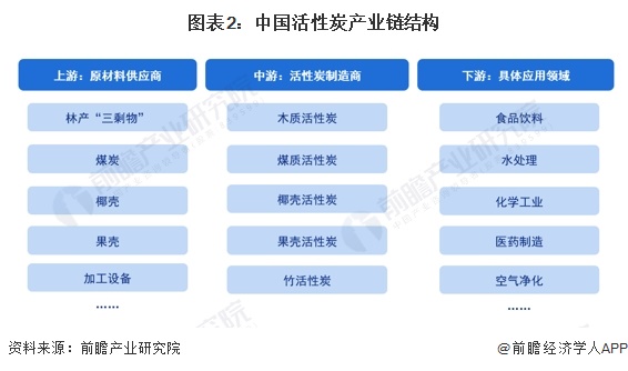 预见2024：《2024年中国活性炭行业全景图谱》(附市场规模、竞争格局和发展前景等)