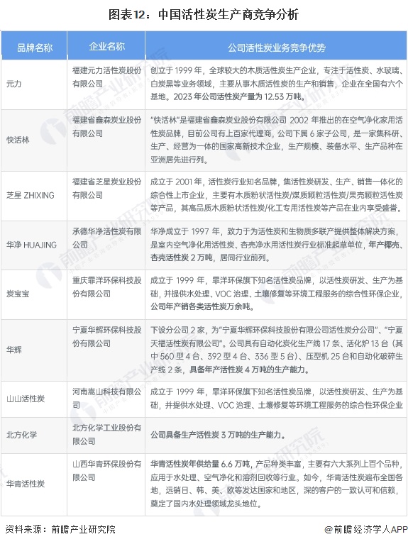 预见2024：《2024年中国活性炭行业全景图谱》(附市场规模、竞争格局和发展前景等)