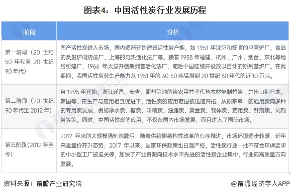 预见2024：《2024年中国活性炭行业全景图谱》(附市场规模、竞争格局和发展前景等)