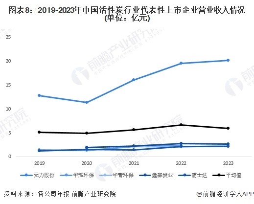 预见2024：《2024年中国活性炭行业全景图谱》(附市场规模、竞争格局和发展前景等)