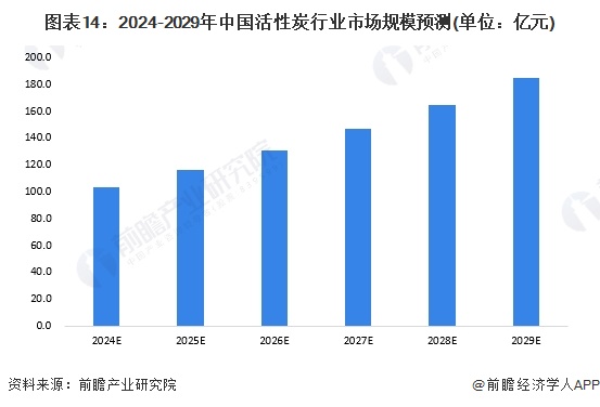 预见2024：《2024年中国活性炭行业全景图谱》(附市场规模、竞争格局和发展前景等)