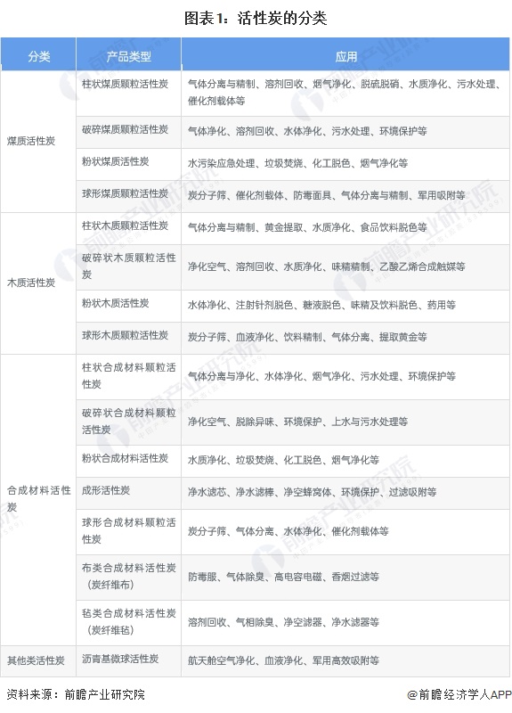 预见2024：《2024年中国活性炭行业全景图谱》(附市场规模、竞争格局和发展前景等)