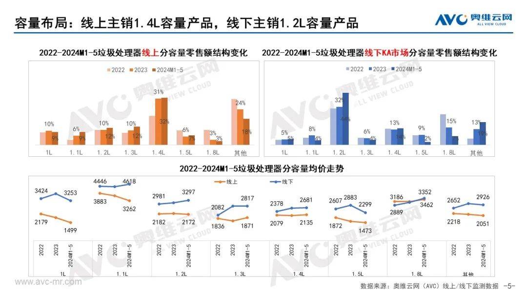 2024年5月中国厨余垃圾处理器市场总结