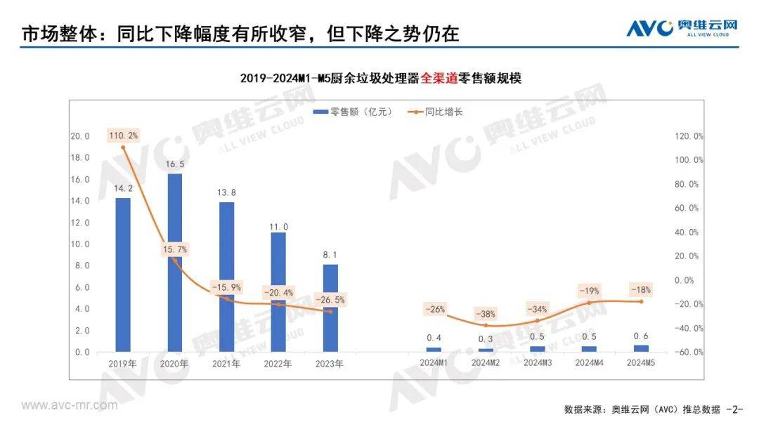 2024年5月中国厨余垃圾处理器市场总结