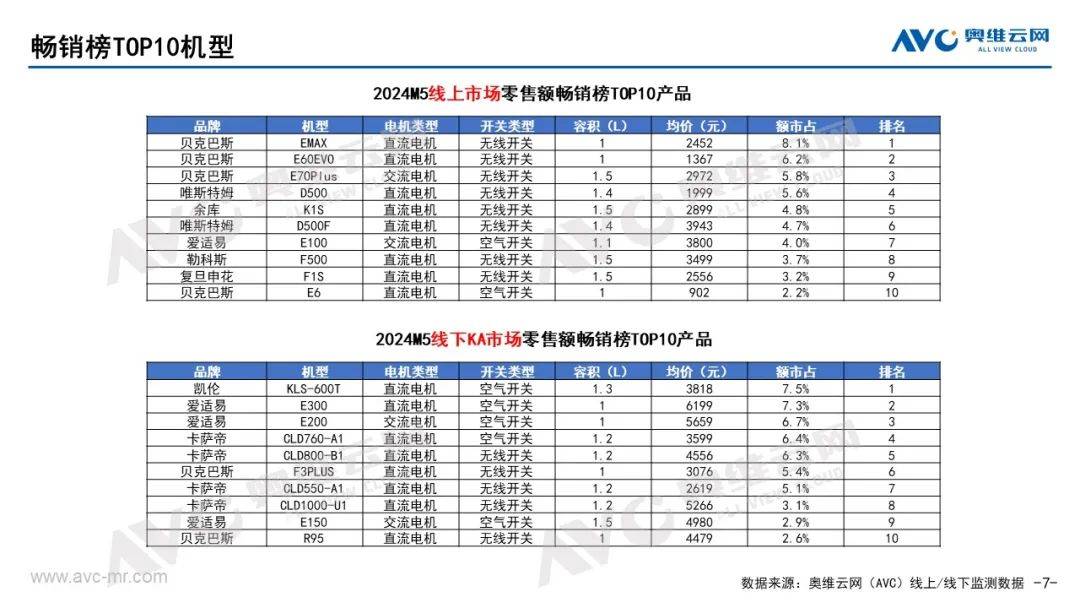 2024年5月中国厨余垃圾处理器市场总结