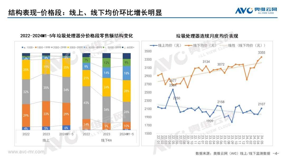 2024年5月中国厨余垃圾处理器市场总结