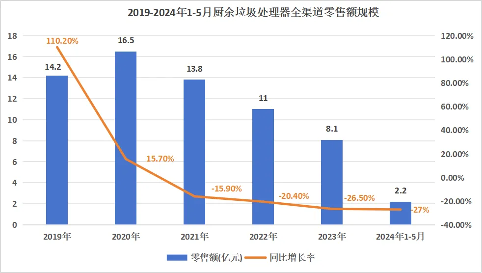 连续4年下滑、规模腰斩 厨余垃圾处理器还有未来吗？