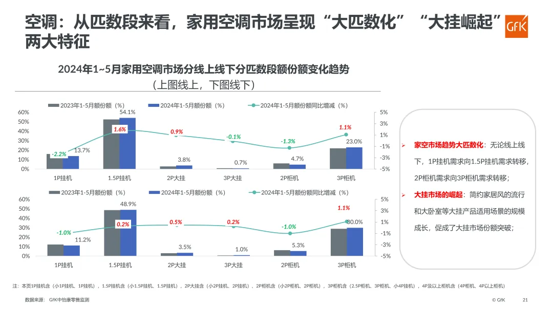 GfK｜2024年1~5月中国电器市场趋势总结