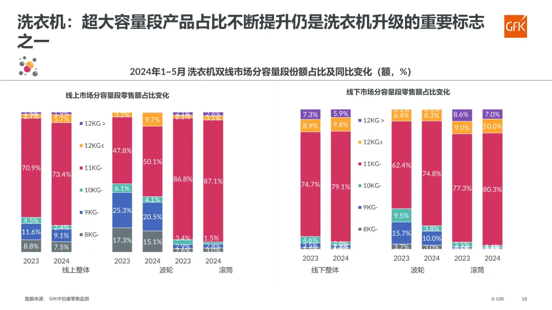 GfK｜2024年1~5月中国电器市场趋势总结