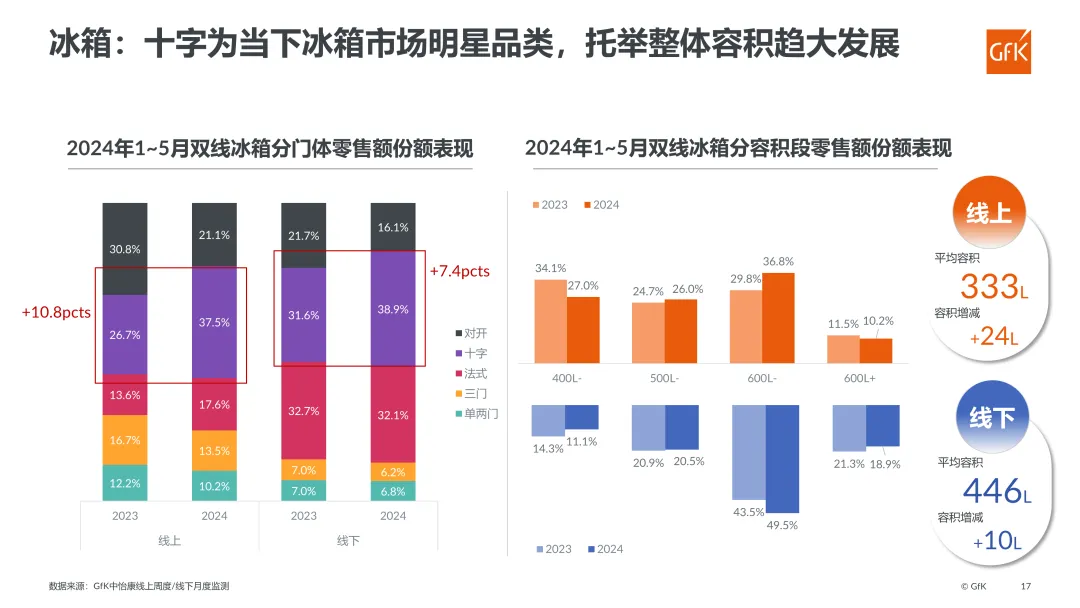 GfK｜2024年1~5月中国电器市场趋势总结